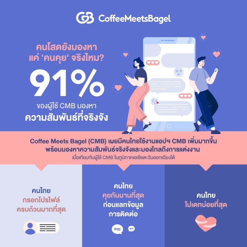 หมดเวลาความสัมพันธ์แบบ "คนคุย"? คนโสดชาวไทยหันใช้แอปฯ Coffee Meets Bagel เพื่อมองหาความสัมพันธ์ที่จริงจังและลงตัวมากขึ้น