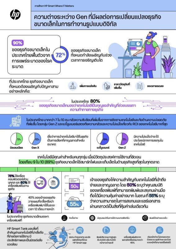ผลสำรวจโดยเอชพี: ธุรกิจขนาดเล็กในไทยมองเทคโนโลยีสำคัญมากต่อความสำเร็จของธุรกิจ แต่ยังไม่มั่นใจ