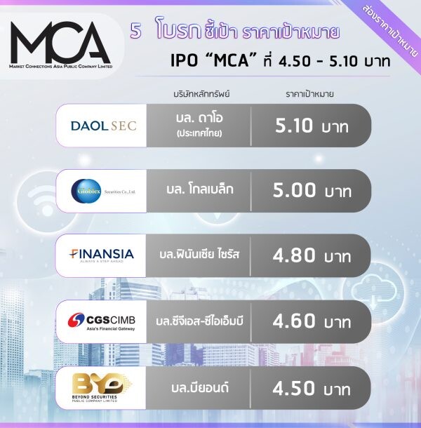 MCA ชี้เทรดวันแรก จะมี Big Lot 5% ให้ นลท. ขาใหญ่ ราคาไม่ต่ำกว่า IPO ด้านโบรกประสานเสียง เคาะราคาเหมาะสม 4.50 - 5.10 บาท