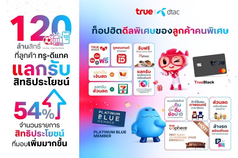 Revealing 54% more privileges for customers after the amalgamation between True-dtac True Corp reported customers have received up to 120 million privileges redemptions, continuing to collaborate with alliances to deliver the best exclusive experience dur