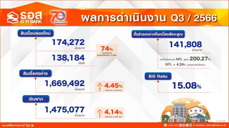 ธอส. เผย 9 เดือนแรกปี 66 ปล่อยสินเชื่อช่วยให้คนไทยมีบ้าน 1.74 แสนล้านบาท พร้อมเดินหน้ายกระดับการบริการด้านดิจิทัล เพิ่มความสะดวกลูกค้ามากขึ้น