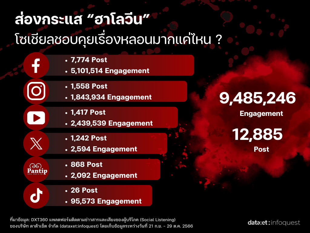 ส่องโซเชียล "ฮาโลวีน" คนไทยชอบพูดคุยเรื่องผี ดันเอ็นเกจเมนต์สูงกว่า 9 ล้านครั้ง คุยบนเฟซบุ๊กมากที่สุด