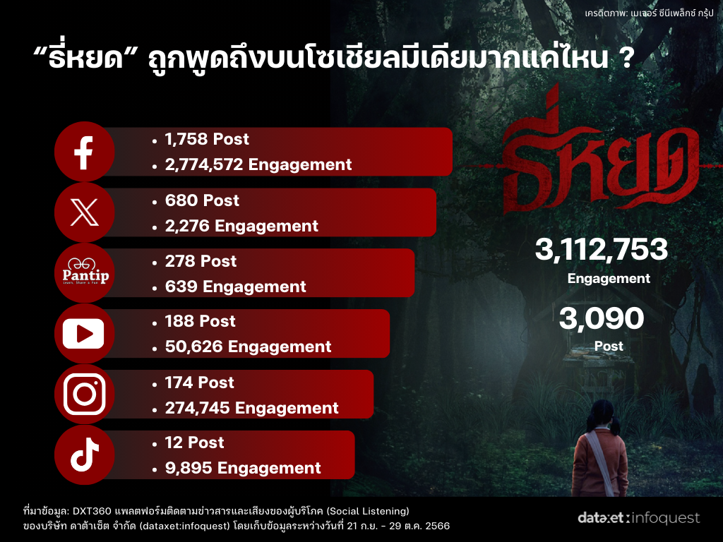 ส่องโซเชียล "ฮาโลวีน" คนไทยชอบพูดคุยเรื่องผี ดันเอ็นเกจเมนต์สูงกว่า 9 ล้านครั้ง คุยบนเฟซบุ๊กมากที่สุด