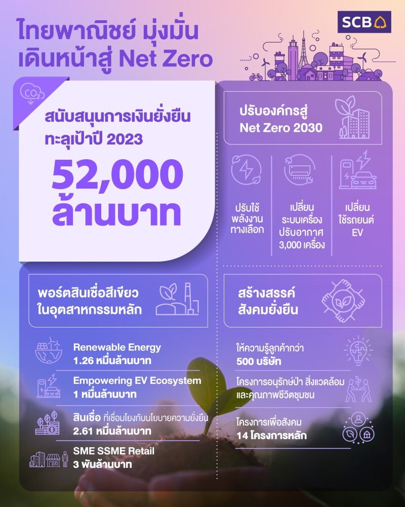 ไทยพาณิชย์เร่งหนุนภาคธุรกิจเปลี่ยนผ่านเมืองไทยสู่ Net Zero 9 เดือนแรกปล่อยสินเชื่อเพื่อความยั่งยืนกว่า 52,000 ล้านบาท