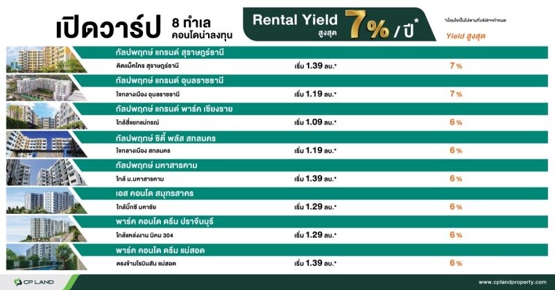 CP LAND โปรดี 11.11 จองออนไลน์บ้าน - คอนโดเพียง 11 บาทเท่านั้น พร้อมพาส่องทำเลทองสำหรับการลงทุน Yield ดี สูงถึง 7% ต่อปี