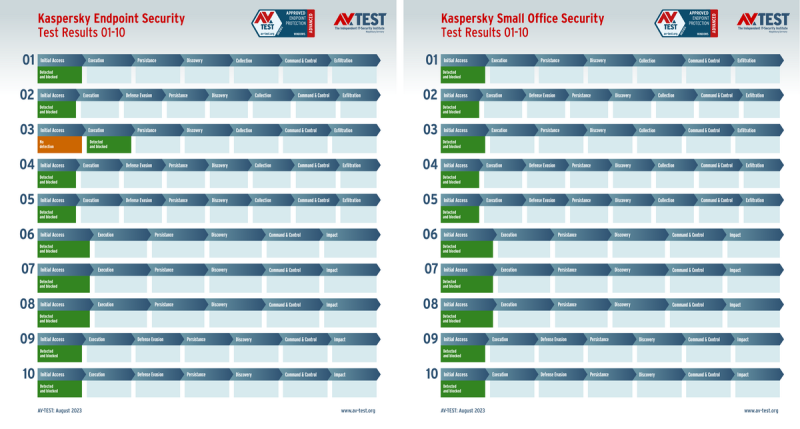 Kaspersky products proved absolute anti-ransomware effectiveness in regular AV-TEST examination