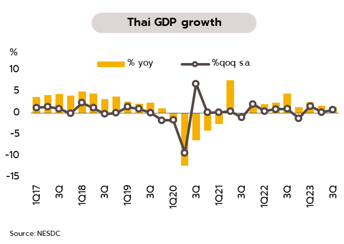 เศรษฐกิจไทยในช่วง 9 เดือนแรกของปีนี้ เติบโตเพียง 1.9% วิจัยกรุงศรีเตรียมปรับลดประมาณการ GDP ปี 2566 ลงจาก 2.8%