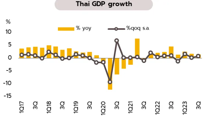 เศรษฐกิจไทยในช่วง 9 เดือนแรกของปีนี้