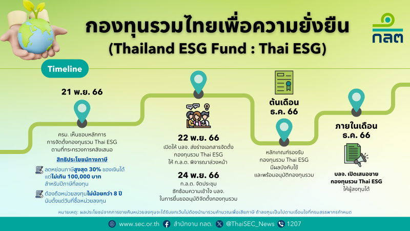 ก.ล.ต. พร้อมเปิดให้ บลจ. เสนอขาย Thailand ESG Fund เดือนธันวาคม 2566
