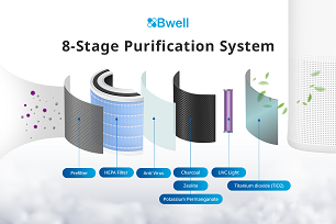 Bwell เปิดตัวเครื่องฟอกอากาศนวัตกรรมใหม่ ชูจุดเด่นดูดซับก๊าซพิษ สั่งงานผ่านแอพ ตอกย้ำความเป็นผู้นำเทคโนโลยีการฟอกอากาศ