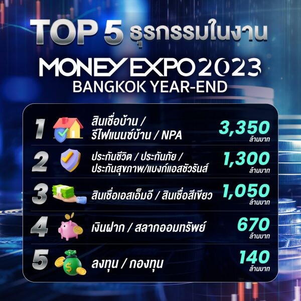 MONEY EXPO 2023 BANGKOK YEAR-END เงินสะพัดกว่า 6,800 ล้านบาท ซื้อประกัน-กองทุน ประหยัดภาษี