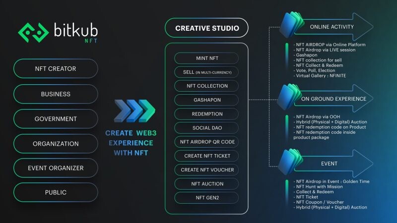 Bitkub Chain รุก NFT for Business เปิดตัว Creative Studio แพลตฟอร์มการจัดการ NFT Solution ครบวงจร
