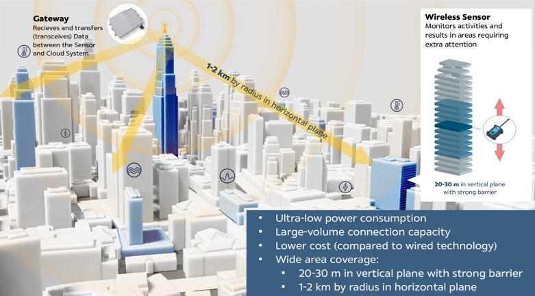 SCG เดินหน้า ชูเทคโนโลยีเครือข่ายสัญญาณไร้สาย "ZETA" มุ่งเป้าอัพเกรดทุกอาคาร/อุตสาหกรรมสู่ความเป็น Smart City