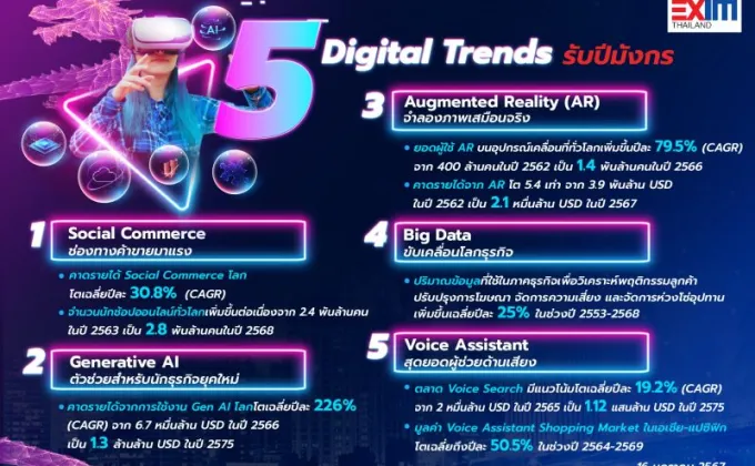 EXIM BANK แนะ 5 Digital Trends