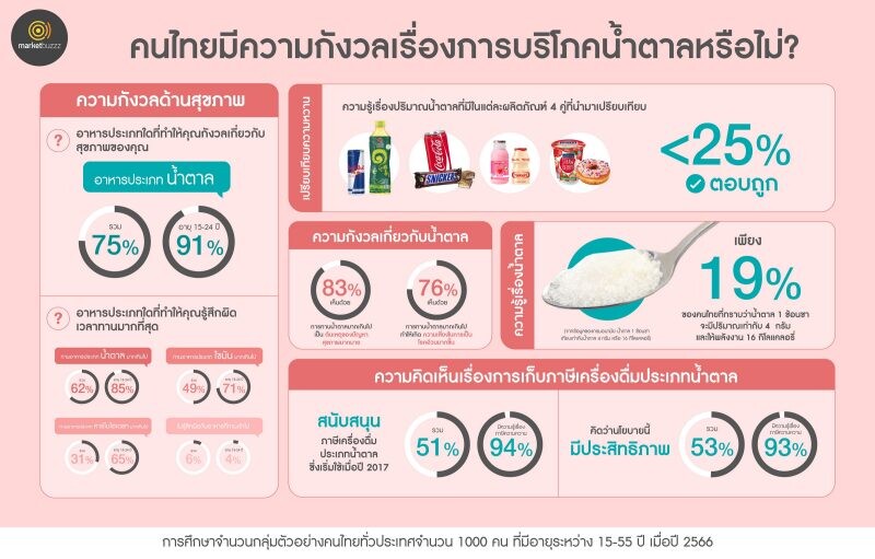 อีกหนึ่งความท้าทายด้านสาธารณสุขไทย Marketbuzzz เผยผลสำรวจคนไทยกังวลเรื่องการบริโภคน้ำตาลสูงถึง 75% แต่กลับมีความเข้าใจเกี่ยวกับปริมาณน้ำตาลที่บริโภคต่ำกว่า 25%