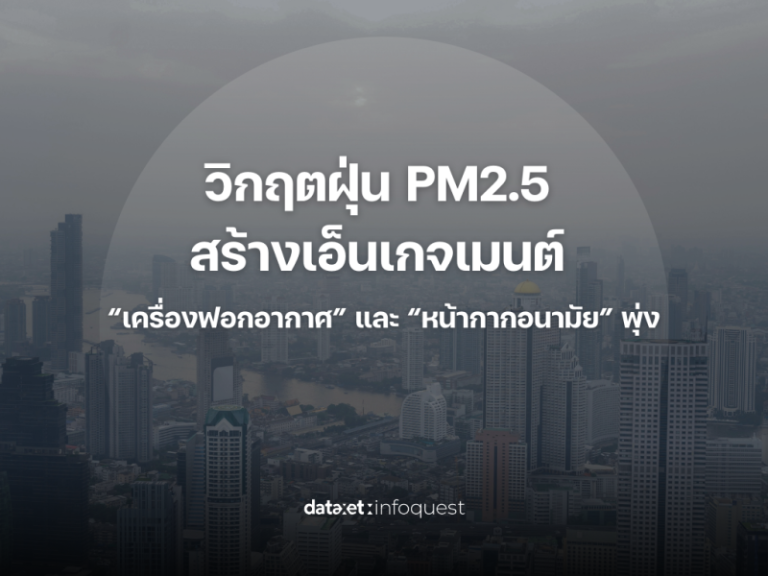 วิกฤตฝุ่น PM2.5 สร้างเอ็นเกจเมนต์ "เครื่องฟอกอากาศ" และ "หน้ากากอนามัย" พุ่ง