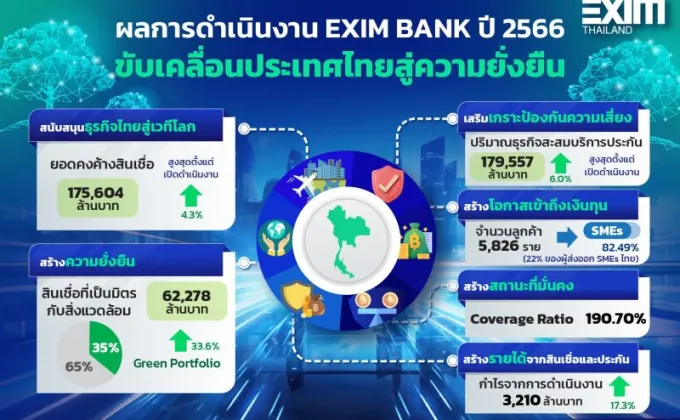 EXIM BANK แถลงผลดำเนินงานปี 66