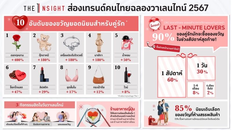 The 1 Insight ส่องเทรนด์คนไทยฉลองวาเลนไทน์ 2567 เผย 10 อันดับของขวัญยอดนิยม ชี้เทรนด์ "Last-Minute Lovers" 90% คู่รักมักซื้อของขวัญในช่วงสัปดาห์สุดท้าย!