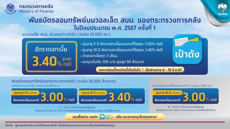 กรุงไทยพร้อมขายพันธบัตรออมทรัพย์บนวอลเล็ต สบม. ปีงบประมาณ 2567 ครั้งที่ 1 ผ่านแอปฯ "เป๋าตัง" 6-19 มี.ค.นี้