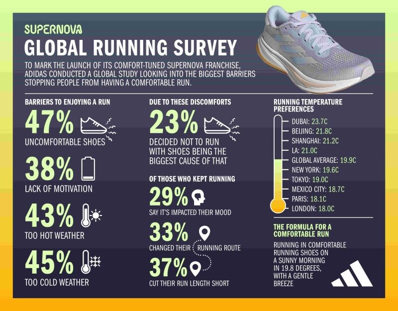 อาดิดาสเผยโฉมไลน์อัพ SUPERNOVA! รองเท้าวิ่งล่าสุด เพื่อประสบการณ์การวิ่งอันแสนสบาย ภายใต้คอนเซ็ปต์ Everyday Running Shoes