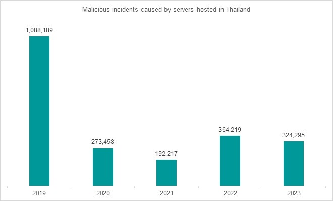 สถิติ Kaspersky 2023 เผย จำนวนการโจมตีไซเบอร์ที่เกิดจากเซิร์ฟเวอร์โฮสต์ในไทยลดลงเล็กน้อย