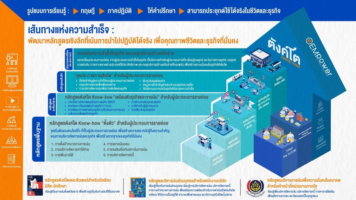 ธนาคารไทยเครดิตประสบความสำเร็จจากโครงการตังค์โต Know-how คว้ารางวัลรองชนะเลิศอันดับ 1 ผู้นำระดับประเทศด้านการพัฒนาชนบทและขจัดความยากจน" โดยกระทรวงมหาดไทย