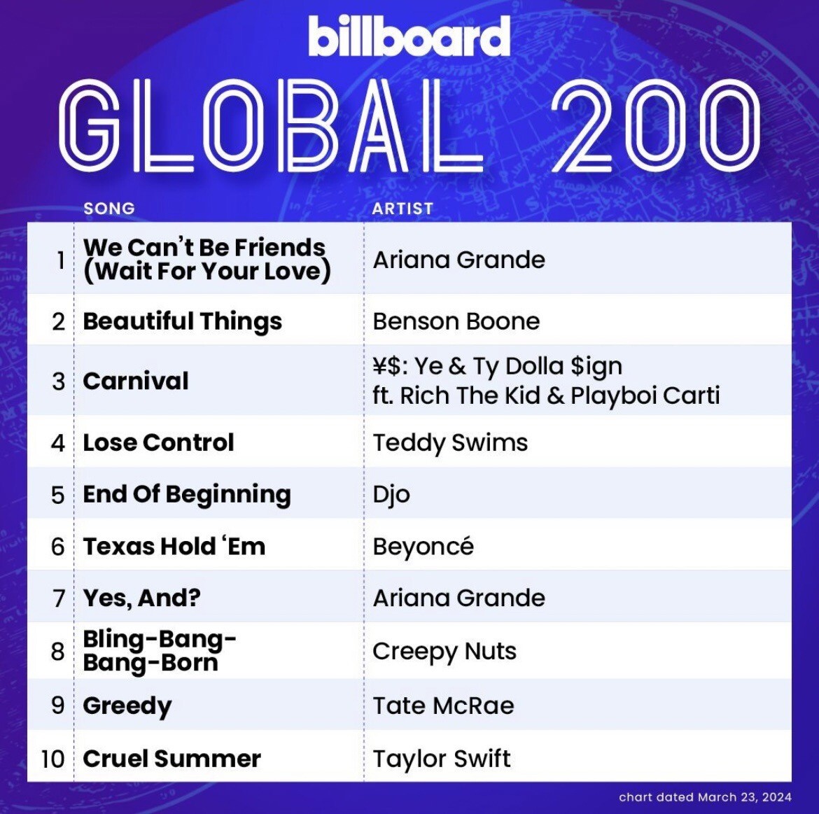 ฮอตไม่หยุด!! ซูเปอร์สตาร์สาว "Ariana Grande" ส่งแทร็กจากอัลบั้ม "eternal sunshine" ครองอันดับ 1 บนชาร์ต "Billboard 200" และ "Billboard Hot 100"