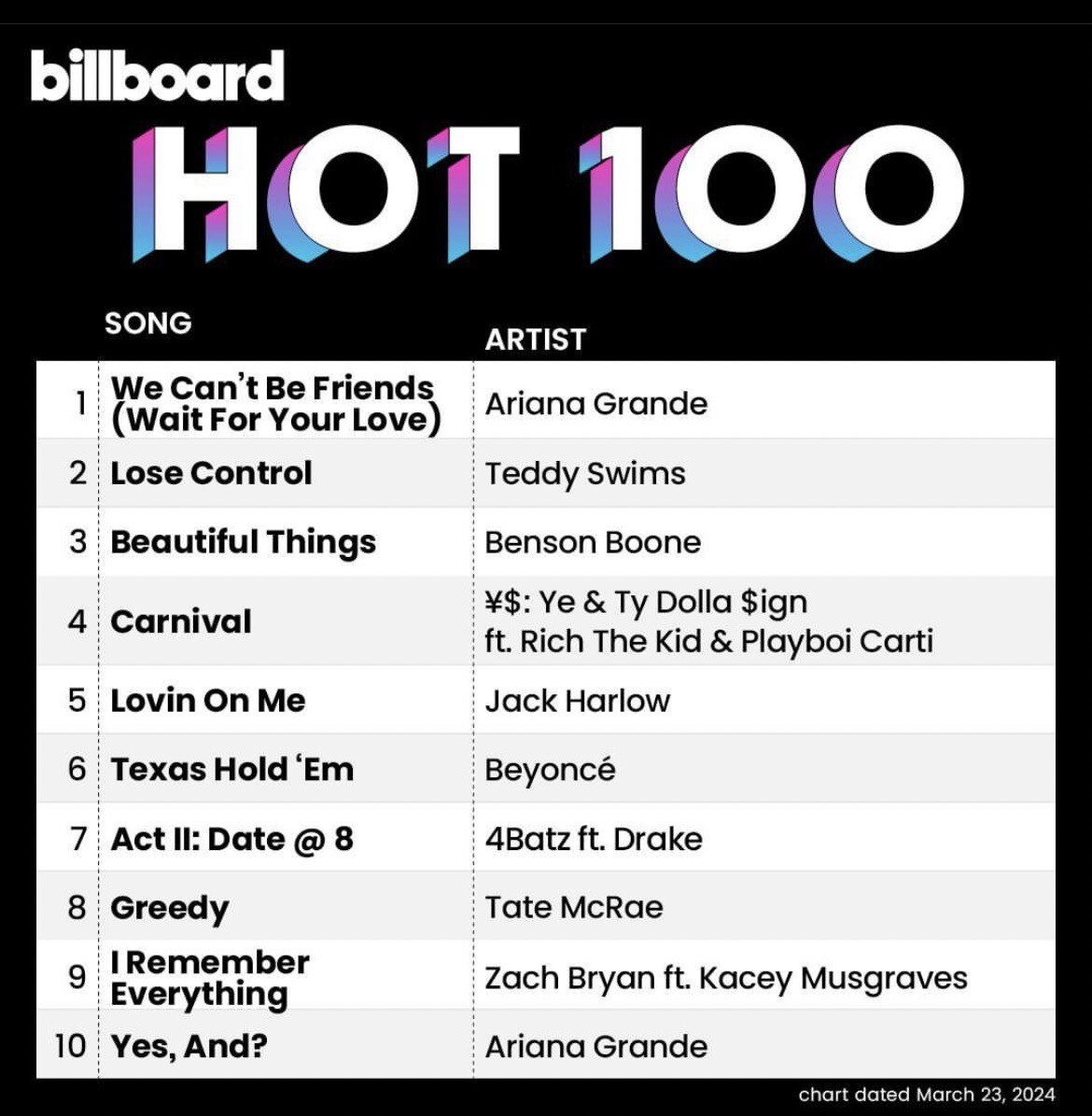 ฮอตไม่หยุด!! ซูเปอร์สตาร์สาว "Ariana Grande" ส่งแทร็กจากอัลบั้ม "eternal sunshine" ครองอันดับ 1 บนชาร์ต "Billboard 200" และ "Billboard Hot 100"