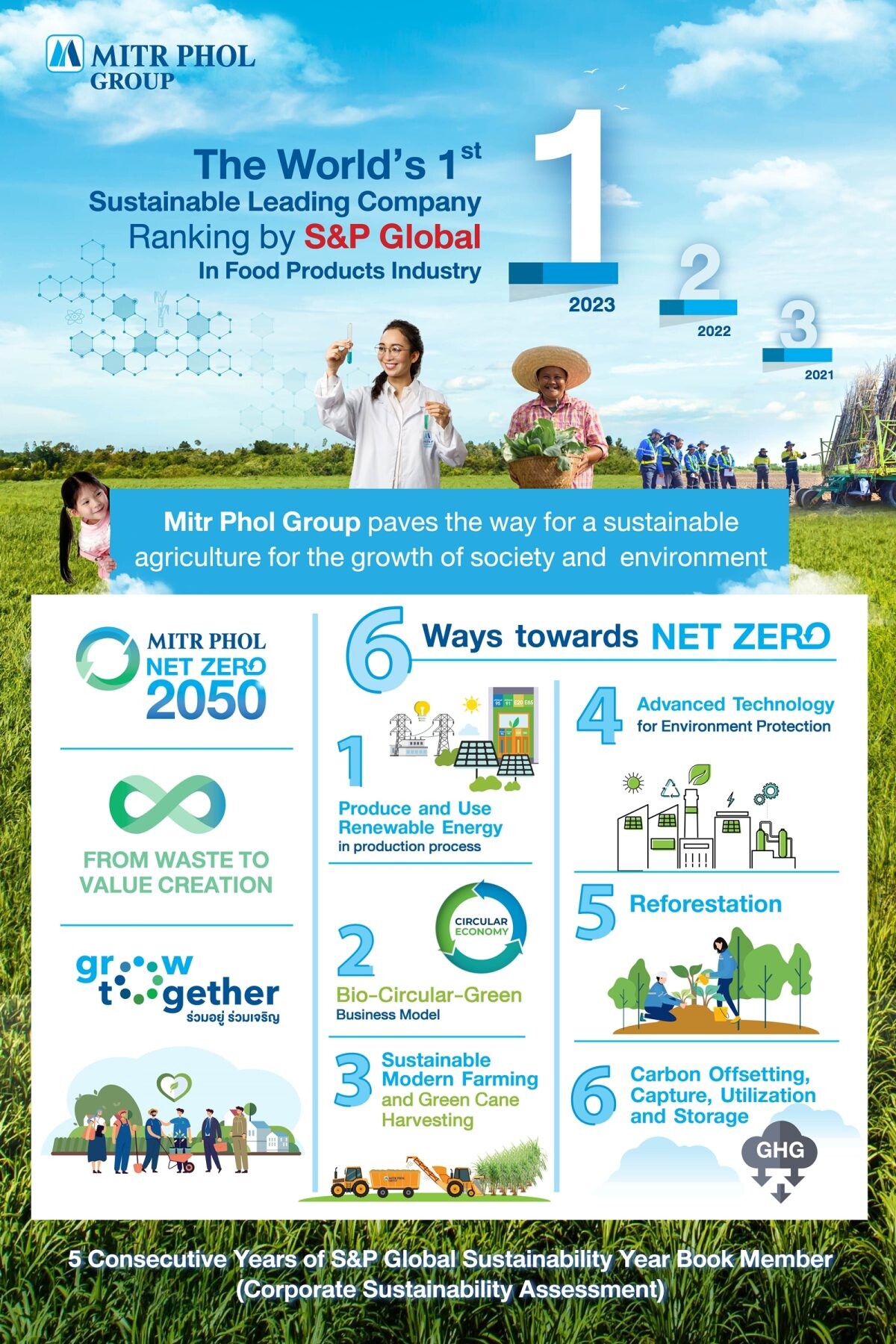 Mitr Phol Group Tops as World's No.1 Sustainability Ranking by S&P Global