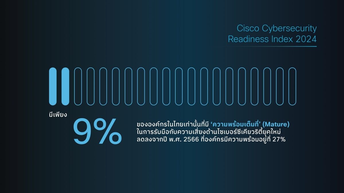 ผลการศึกษาของซิสโก้ชี้ มี "องค์กรเพียงไม่กี่แห่ง" ในไทยที่พร้อมรับมือกับภัยคุกคามทางไซเบอร์ที่พัฒนาอย่างรวดเร็วในปัจจุบัน
