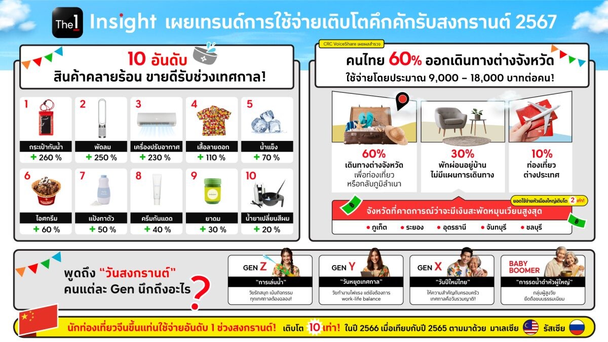 The 1 Insight ส่องเทรนด์การใช้จ่ายคึกคักรับสงกรานต์ 2567 เผยคนไทยแห่ใช้จ่ายตจว. กระตุ้นเศรษฐกิจหัวเมือง ชี้นักท่องเที่ยวจีนทวงแชมป์ใช้จ่ายในไทยอันดับ 1