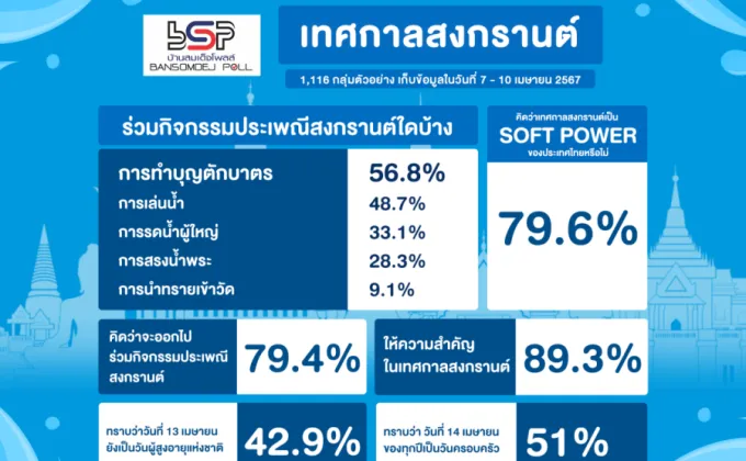 79.6 % สงกรานต์ เป็น Soft Power