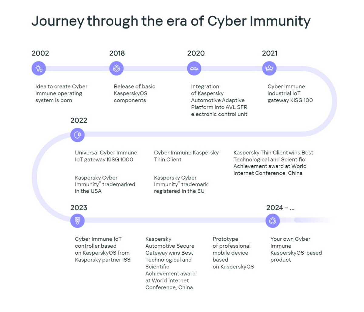 Innovation journey: Dubai welcomed Kaspersky's Cyber Immunity Conference