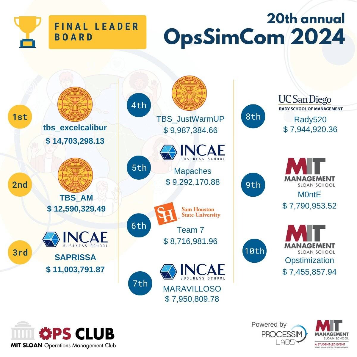 The Winner of OpsSimCom 2024 by MIT Sloan is….THAMMASAT...!!