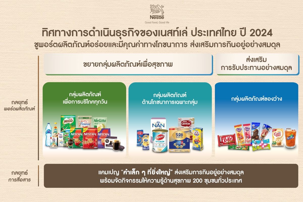 เนสท์เล่ ประเทศไทย เร่งเครื่องกลยุทธ์ "ขับเคลื่อนสิ่งดี ๆ เพื่อผู้บริโภค" นำเสนอผลิตภัณฑ์ ที่อร่อยและมีคุณค่าโภชนาการ ชูแนวทางการกินอยู่อย่างสมดุล